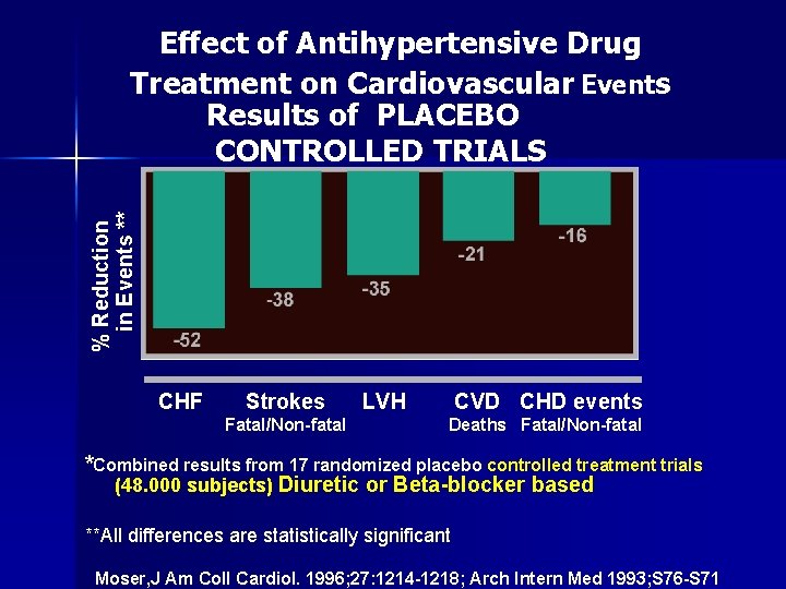 % Reduction in Events ** Effect of Antihypertensive Drug Treatment on Cardiovascular Events Results