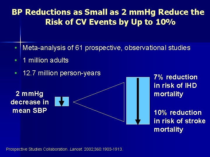 BP Reductions as Small as 2 mm. Hg Reduce the Risk of CV Events