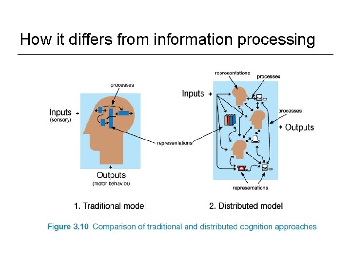 How it differs from information processing 