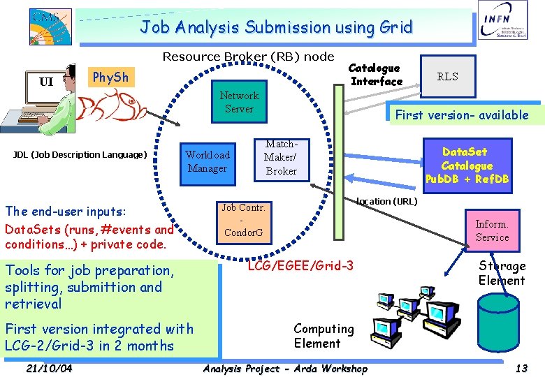 Job Analysis Submission using Grid Resource Broker (RB) node UI Phy. Sh Catalogue Interface