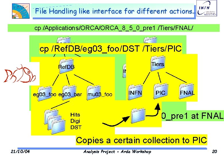 File Handling like interface for different actions. . cp /Applications/ORCA_8_5_0_pre 1 /Tiers/FNAL/ cp /Ref.