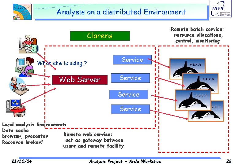 Analysis on a distributed Environment Remote batch service: resource allocations, control, monitoring Clarens Service