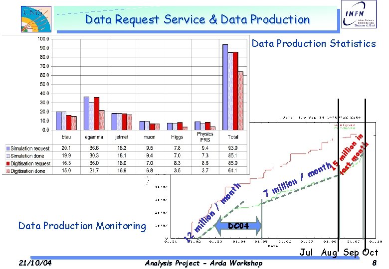 Data Request Service & Data Production 7 m / 15 la mi st lli