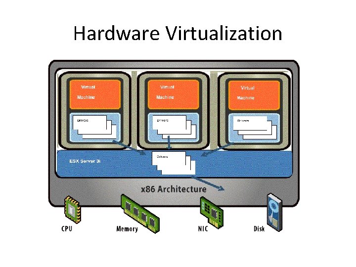 Hardware Virtualization 
