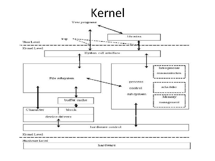Kernel 