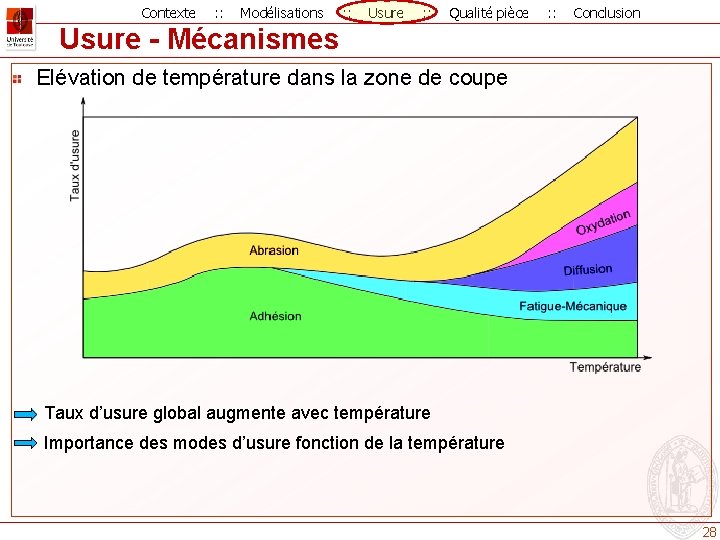 Contexte : : Modélisations : : Usure : : Qualité pièce : : Conclusion