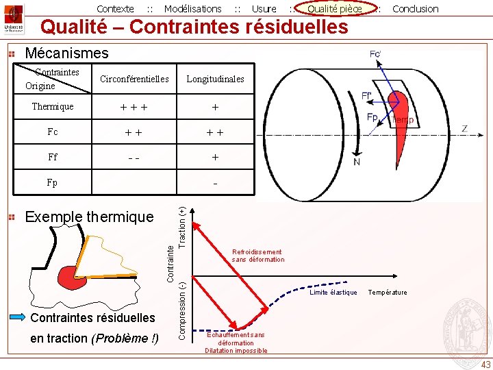 Contexte : : Modélisations : : Usure : : Qualité pièce : : Conclusion