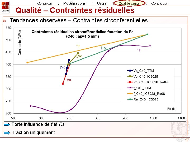 Contexte : : Modélisations : : Usure : : Qualité pièce : : Conclusion