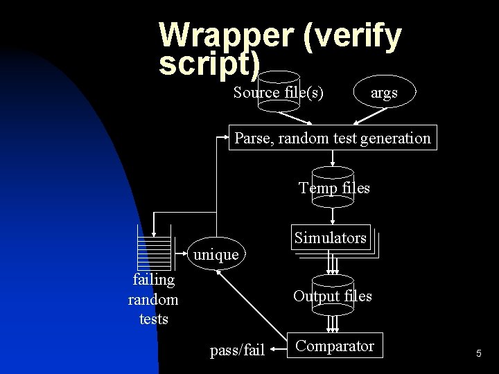 IRAM Testing Verification Sam Williams UC Berkeley samwcs