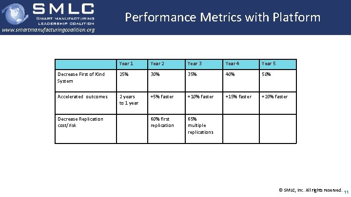 Performance Metrics with Platform www. smartmanufacturingcoalition. org Year 1 Year 2 Year 3 Year