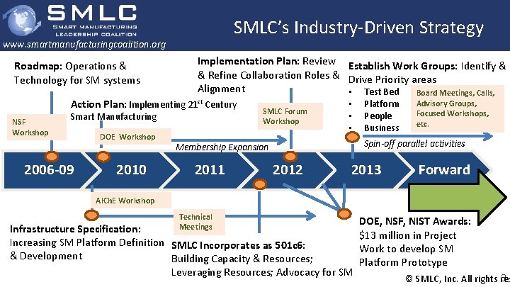 SMLC’s Industry-Driven Strategy www. smartmanufacturingcoalition. org Roadmap: Operations & Technology for SM systems Implementation
