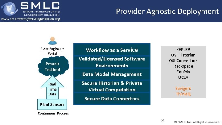 Provider Agnostic Deployment www. smartmanufacturingcoalition. org Plant Engineers Portal Praxair Testbed Real Time Data