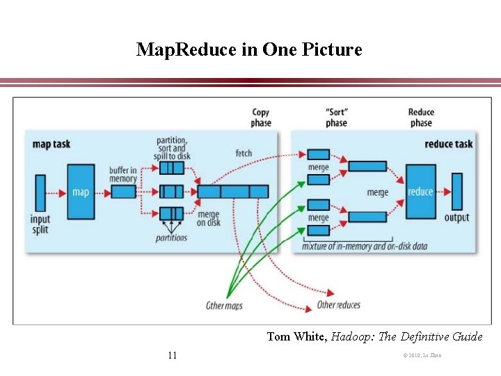 Map. Reduce in One Picture Tom White, Hadoop: The Definitive Guide 11 © 2010,