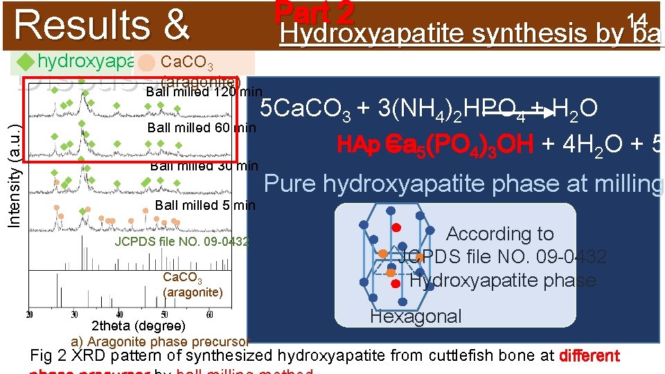 Results & hydroxyapatite Discussion: Part 2 14 Hydroxyapatite synthesis by bal Ca. CO 3