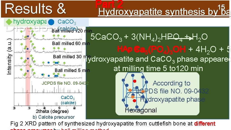 Results & hydroxyapatite Discussion: Part 2 15 Hydroxyapatite synthesis by ba Intensity (a. u.