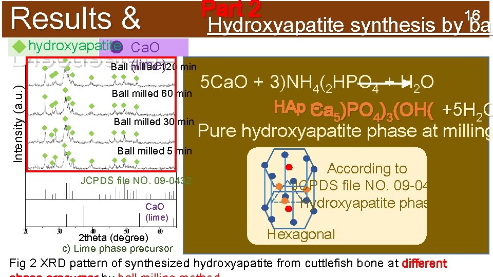 Results & hydroxyapatite Ca. O Discussion: (lime) Intensity (a. u. ) Ball milled 120