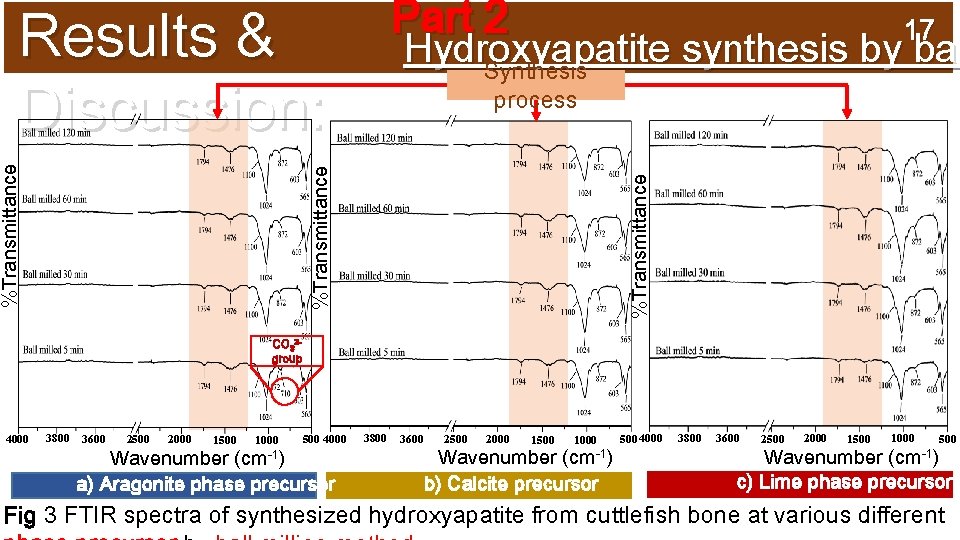 17 Hydroxyapatite synthesis by bal Synthesis process %Transmittance Results & Discussion: Part 2 CO