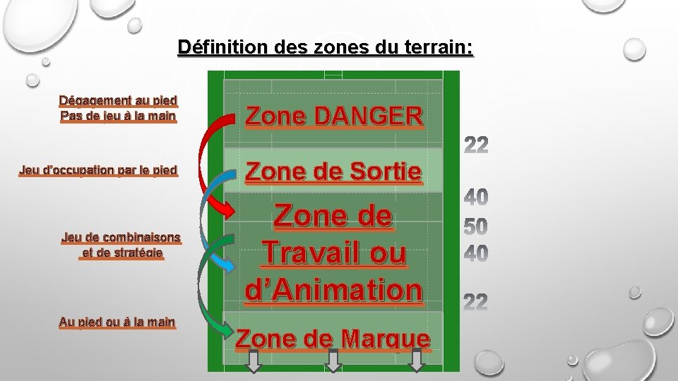 Définition des zones du terrain: Dégagement au pied Pas de jeu à la main