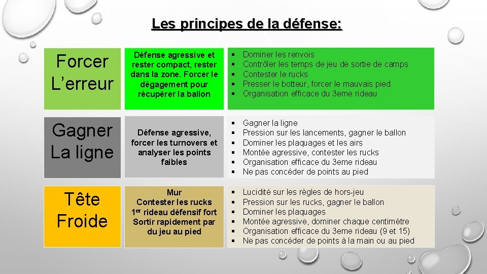 Les principes de la défense: Forcer L’erreur Gagner La ligne Tête Froide Défense agressive