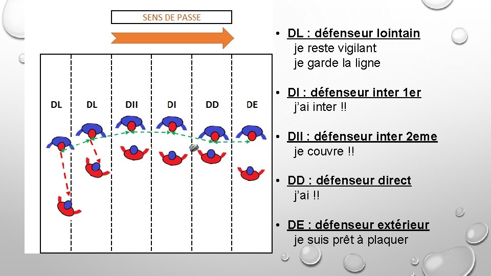  • DL : défenseur lointain je reste vigilant je garde la ligne •