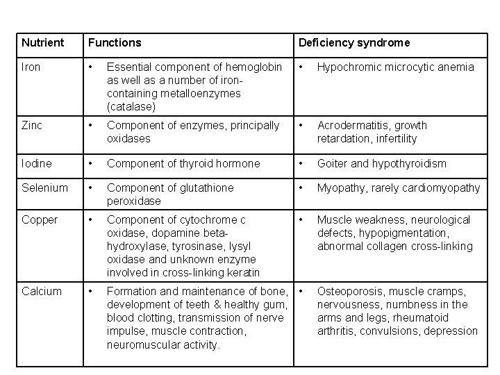 Nutrient Functions Deficiency syndrome Iron • Essential component of hemoglobin as well as a