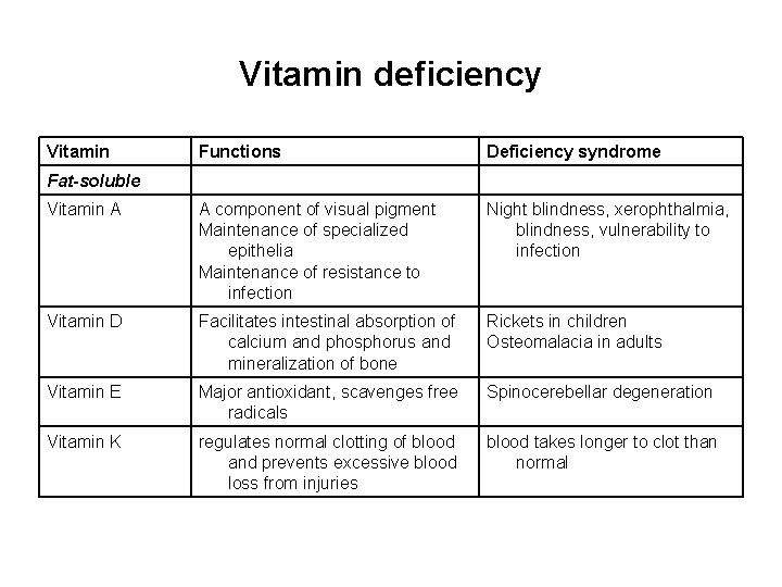 Vitamin deficiency Vitamin Functions Deficiency syndrome Vitamin A A component of visual pigment Maintenance