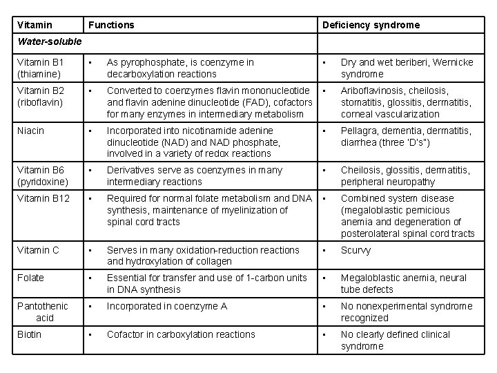 Vitamin Functions Deficiency syndrome Vitamin B 1 (thiamine) • As pyrophosphate, is coenzyme in