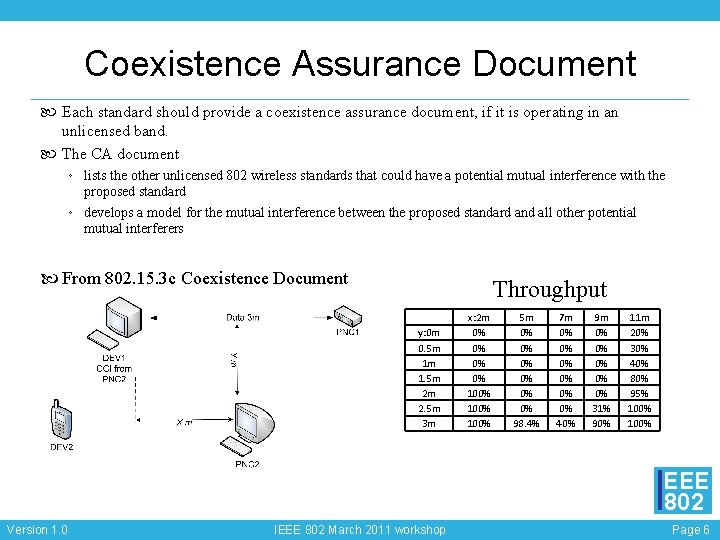 Coexistence Assurance Document Each standard should provide a coexistence assurance document, if it is