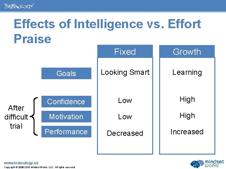 ® Effects of Intelligence vs. Effort Praise After difficult trial Fixed Mindset Growth Mindset
