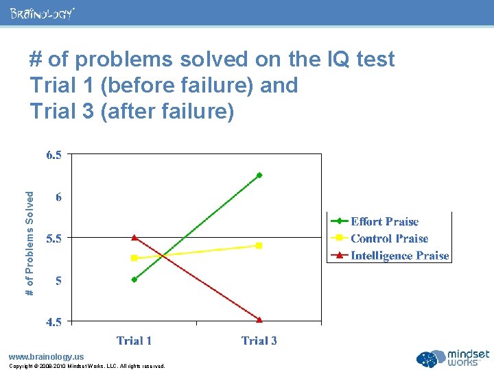 ® # of Problems Solved # of problems solved on the IQ test Trial