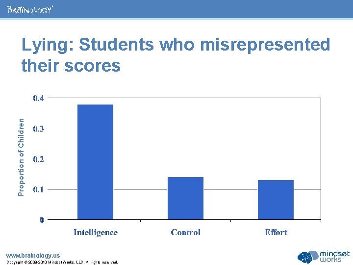 ® Proportion of Children Lying: Students who misrepresented their scores www. brainology. us Copyright