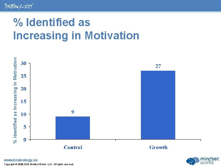 ® % Identified as Increasing in Motivation www. brainology. us Copyright © 2008 -2010