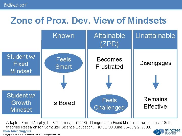 ® Zone of Prox. Dev. View of Mindsets Student w/ Fixed Mindset Student w/