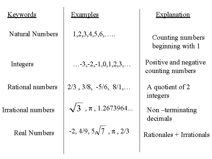 Keywords Examples Natural Numbers 1, 2, 3, 4, 5, 6, …. . Integers …-3,