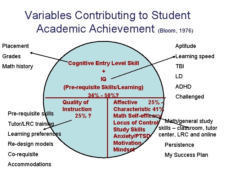 Variables Contributing to Student Academic Achievement (Bloom, 1976) Placement Aptitude Grades Learning speed Cognitive