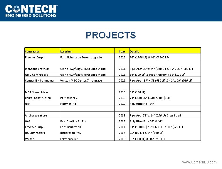 PROJECTS Contractor Location Year Details Frawner Corp Fort Richardson Sewer Upgrade 2012 48" (1480