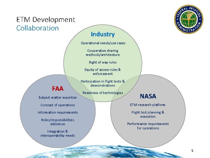 ETM Development Collaboration Industry Operational needs/use cases Cooperative sharing methods/architecture Right of way rules