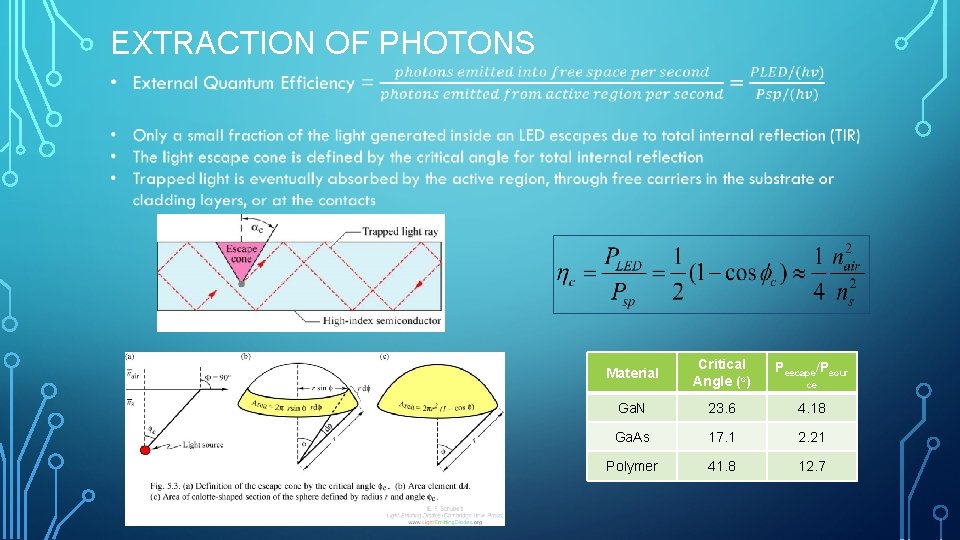 EXTRACTION OF PHOTONS Material Critical Angle (o) Pescape/Psour Ga. N 23. 6 4. 18