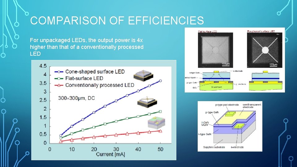 COMPARISON OF EFFICIENCIES For unpackaged LEDs, the output power is 4 x higher than