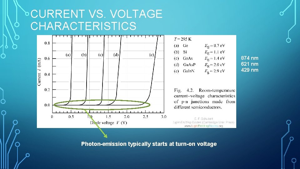 CURRENT VS. VOLTAGE CHARACTERISTICS 874 nm 621 nm 429 nm Photon-emission typically starts at