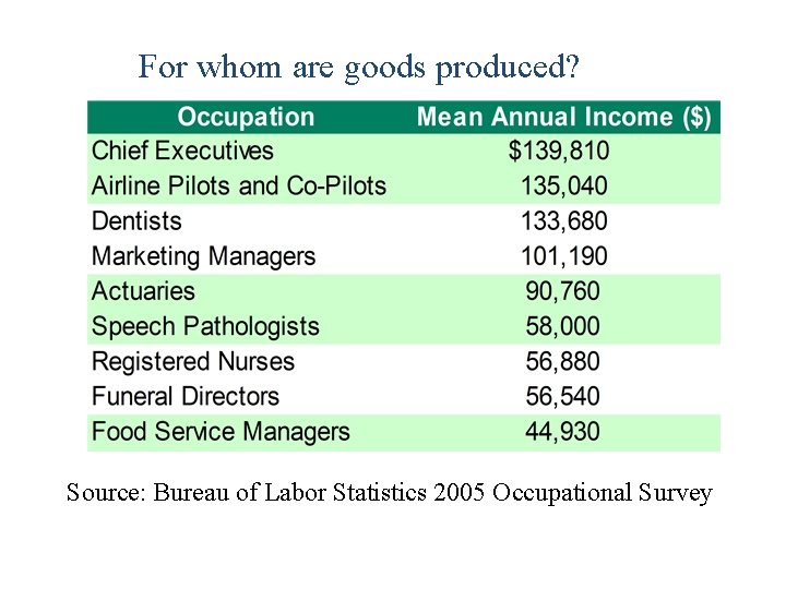 For whom are goods produced? Source: Bureau of Labor Statistics 2005 Occupational Survey 