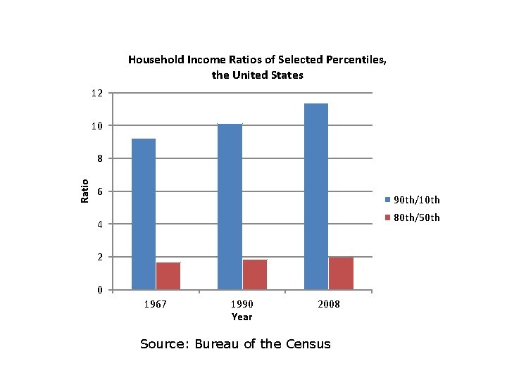 Household Income Ratios of Selected Percentiles, the United States 12 10 Ratio 8 6