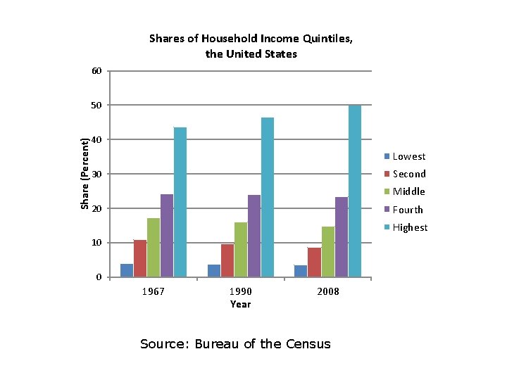 Shares of Household Income Quintiles, the United States 60 Share (Percent) 50 40 Lowest