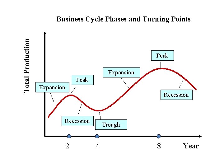 Total Production Business Cycle Phases and Turning Points Peak Expansion Recession 2 Trough 4