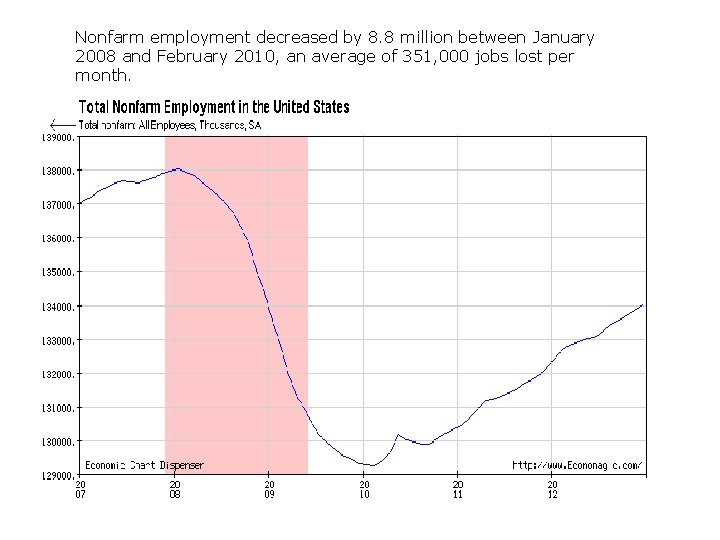 Nonfarm employment decreased by 8. 8 million between January 2008 and February 2010, an