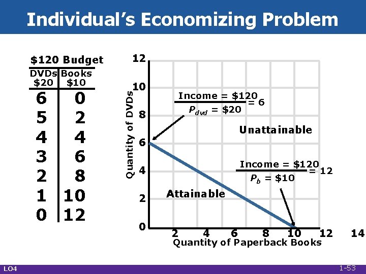 Individual’s Economizing Problem DVDs Books $20 $10 6 0 5 2 4 4 3