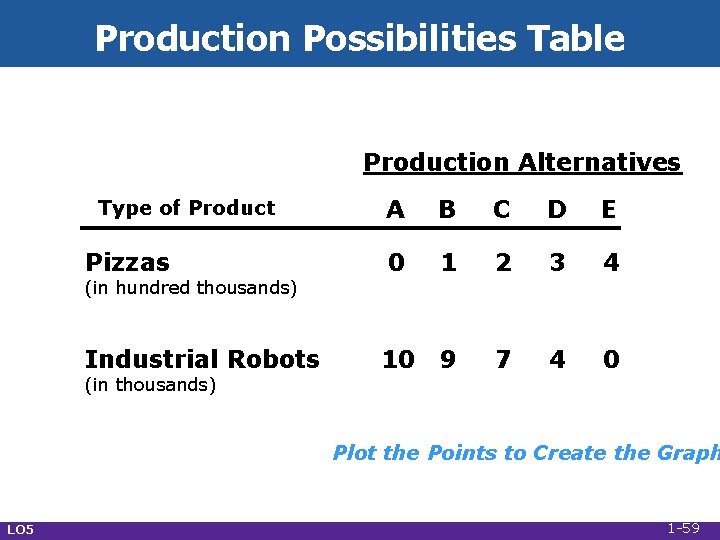 Production Possibilities Table Production Alternatives A B C D E Pizzas 0 1 2