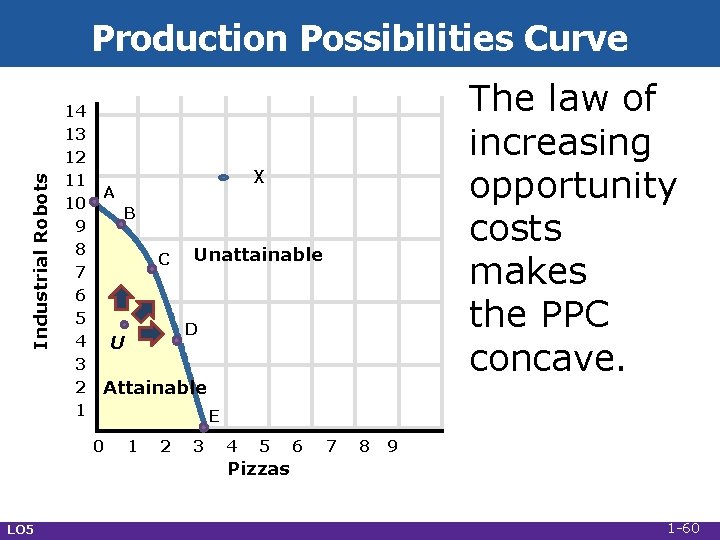 Industrial Robots Production Possibilities Curve 14 13 12 11 10 9 8 7 6