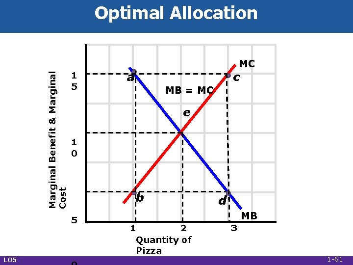 Marginal Benefit & Marginal Cost Optimal Allocation 1 5 a c MB = MC