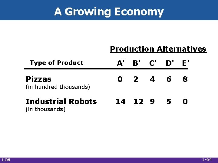 A Growing Economy Production Alternatives A' B' C' D' E' Pizzas 0 2 4